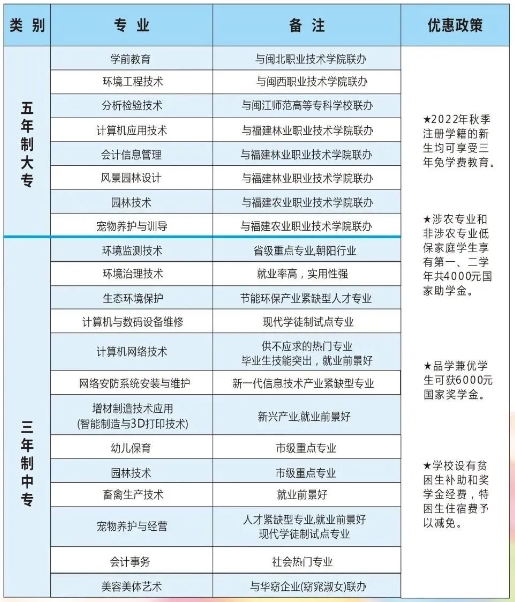 福建省福州環(huán)保職業(yè)中專學(xué)校2024年招生計(jì)劃