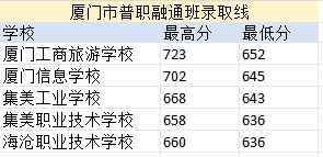 廈門市中職學校普職融通班錄取線