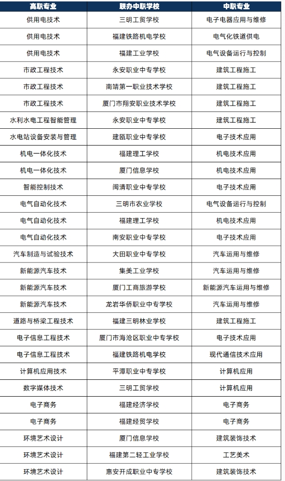 福建水利電力職業(yè)技術學院三二分段制2024年聯(lián)辦中職專業(yè)一覽.png