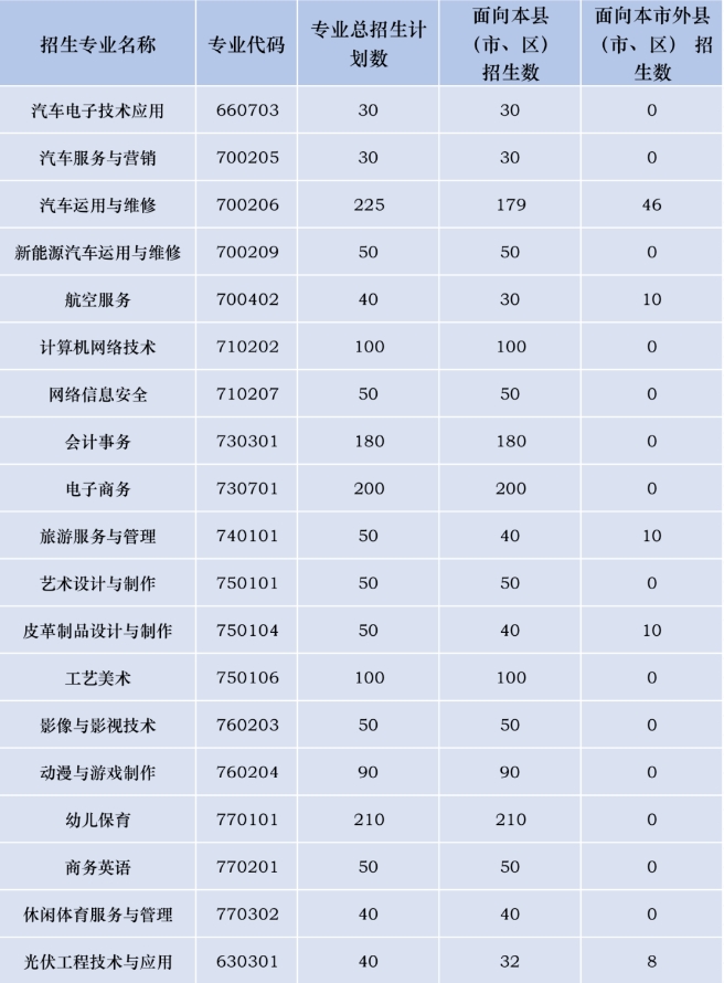 晉江華僑職業中專學校2023年三年制中專招生計劃