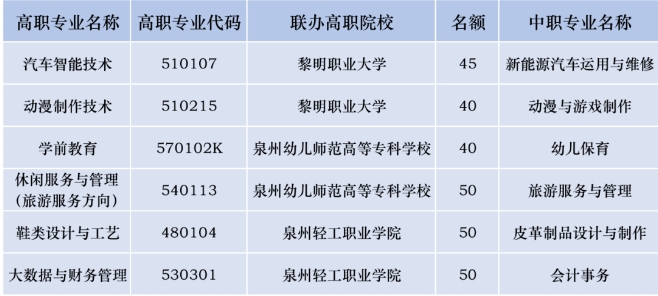 晉江華僑職業中專學校2023年“3+2”五年專招生計劃