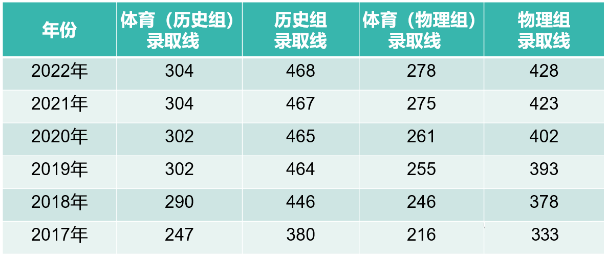 福州華幟技工學(xué)校體育專業(yè)怎么樣？有升學(xué)班嗎？
