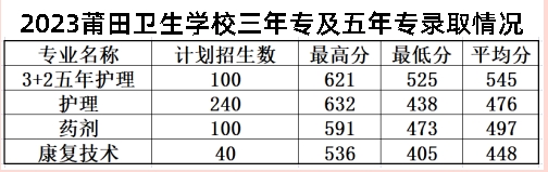 莆田衛(wèi)生學(xué)校2023年三年專錄取分?jǐn)?shù)線