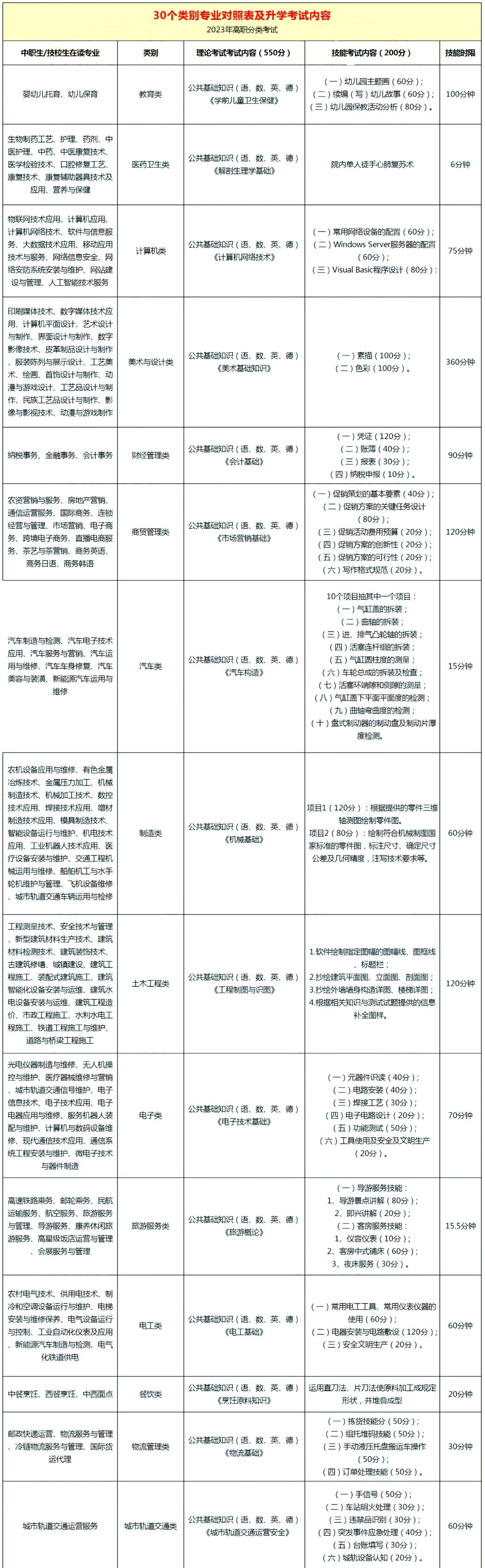 福建中職學考30大類專業(yè)對照表及升學考試內(nèi)容