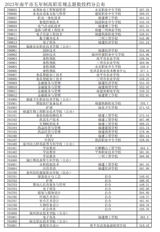 2023南平五年制高職分數(shù)線2.png