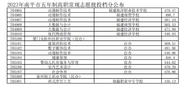 2023南平五年制高職分數(shù)線6.png