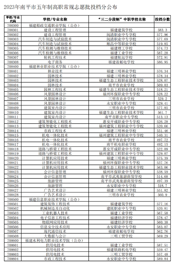 2023南平五年制高職分數(shù)線.png