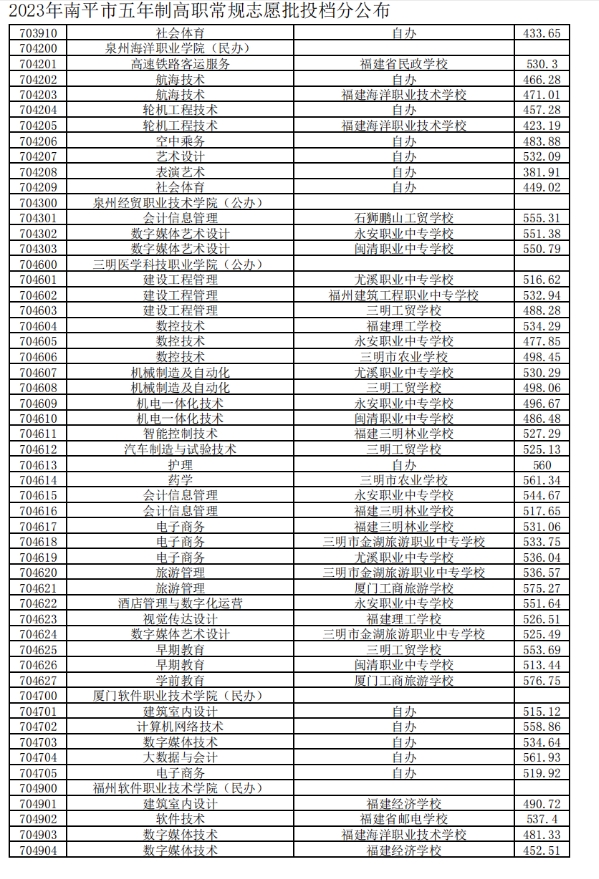 2023南平五年制高職分數(shù)線5.png