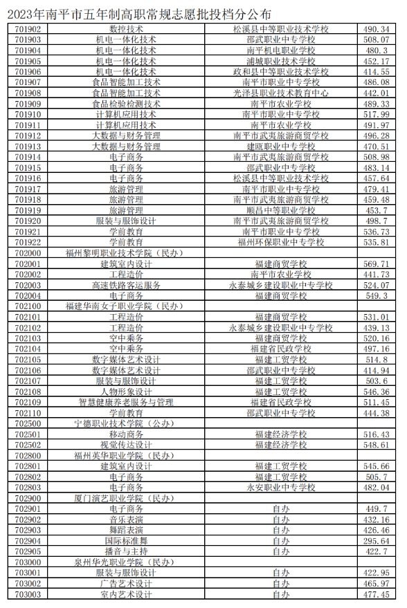 2023南平五年制高職分數(shù)線3.png