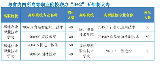 南平市農(nóng)業(yè)學校(建陽農(nóng)工校)2024年五年專招生簡章