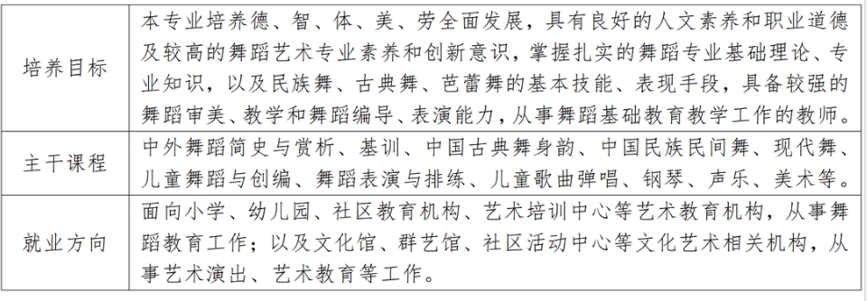 泉州幼兒師范高等專科學校五年專(三)舞蹈教育專業(yè)介紹.png