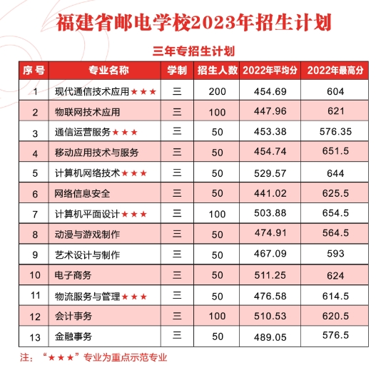 福建省郵電學(xué)校2023年三年制中職招生計劃