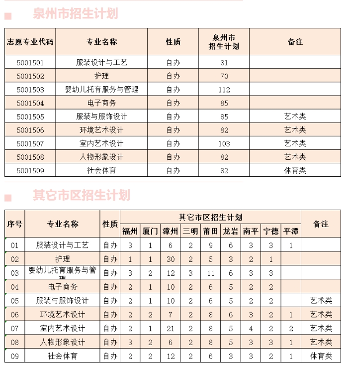 泉州紡織服裝職業(yè)學(xué)院五年專招生計劃.png