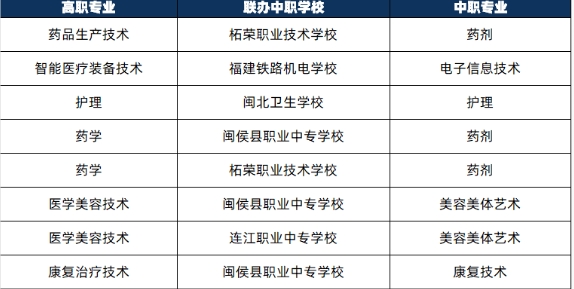 福建衛生職業技術學院2024年三二分段聯辦中職學校及專業一覽表
