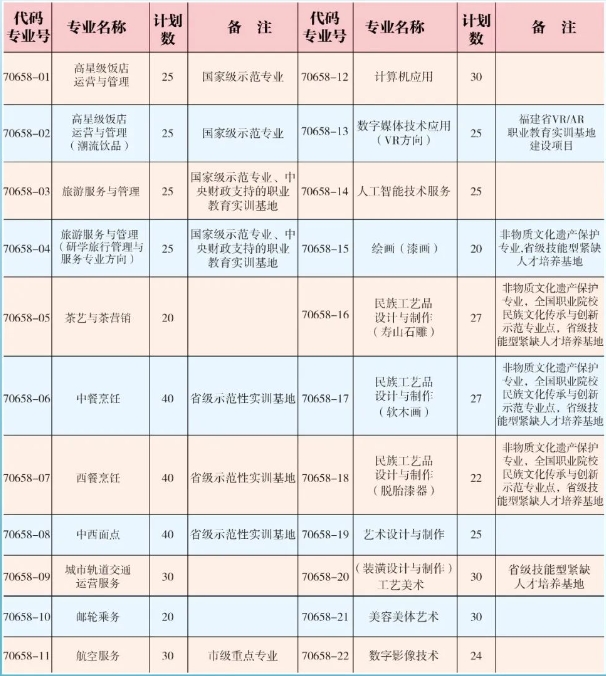 福建省福州旅游職業(yè)中專學(xué)校2023年招生計(jì)劃