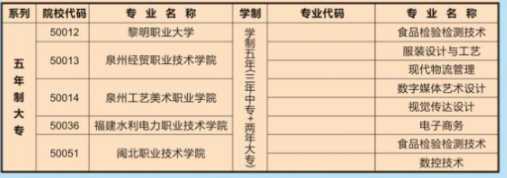 福建經(jīng)貿(mào)學(xué)校2024年五年制大專招生專業(yè)有哪些?