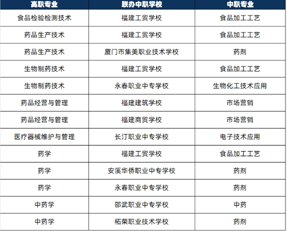 福建生物工程職業(yè)技術學院2024年三二分段聯(lián)辦中職學校及專業(yè)一覽表.png