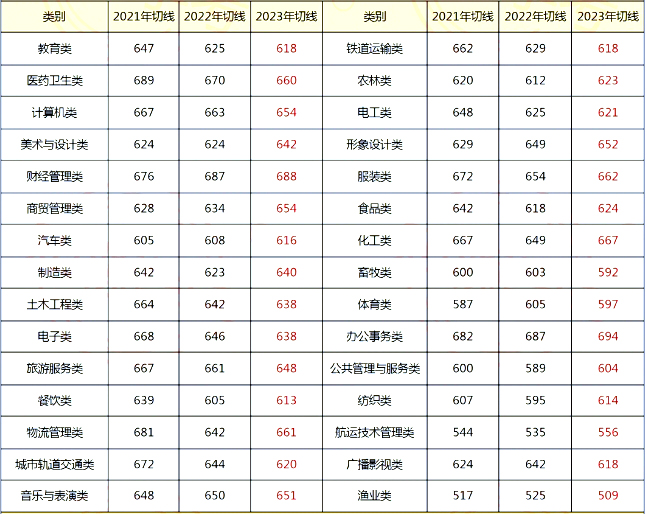 福建中專生每年多少人能上本科？