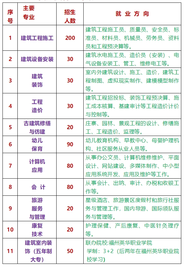 福建省永泰城鄉(xiāng)建設(shè)職業(yè)中專學(xué)校2020年秋季招生計(jì)劃