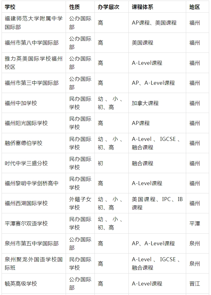 福建國(guó)際高中院校排名!
