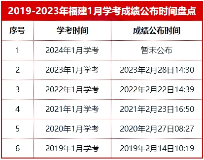 2024福建1月高中學(xué)考成績(jī)什么時(shí)候能查?