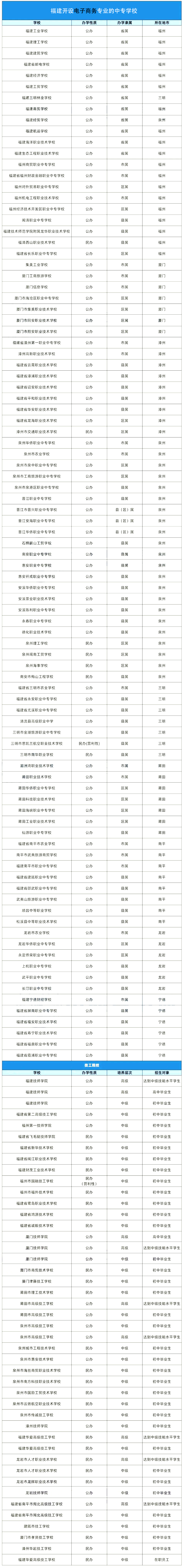 福建開(kāi)設(shè)電子商務(wù)專業(yè)的中專學(xué)校一覽.png