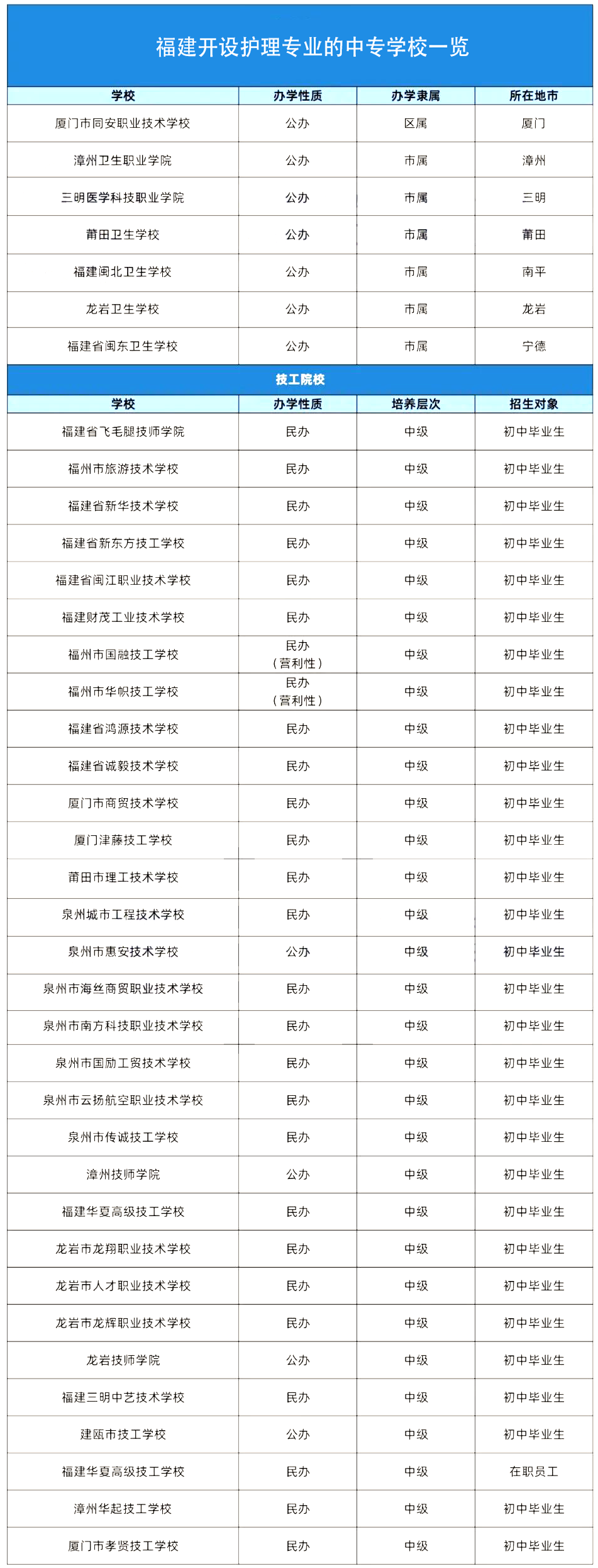 福建中專學(xué)校推薦：開設(shè)護(hù)理專業(yè)的中專學(xué)校一覽.png