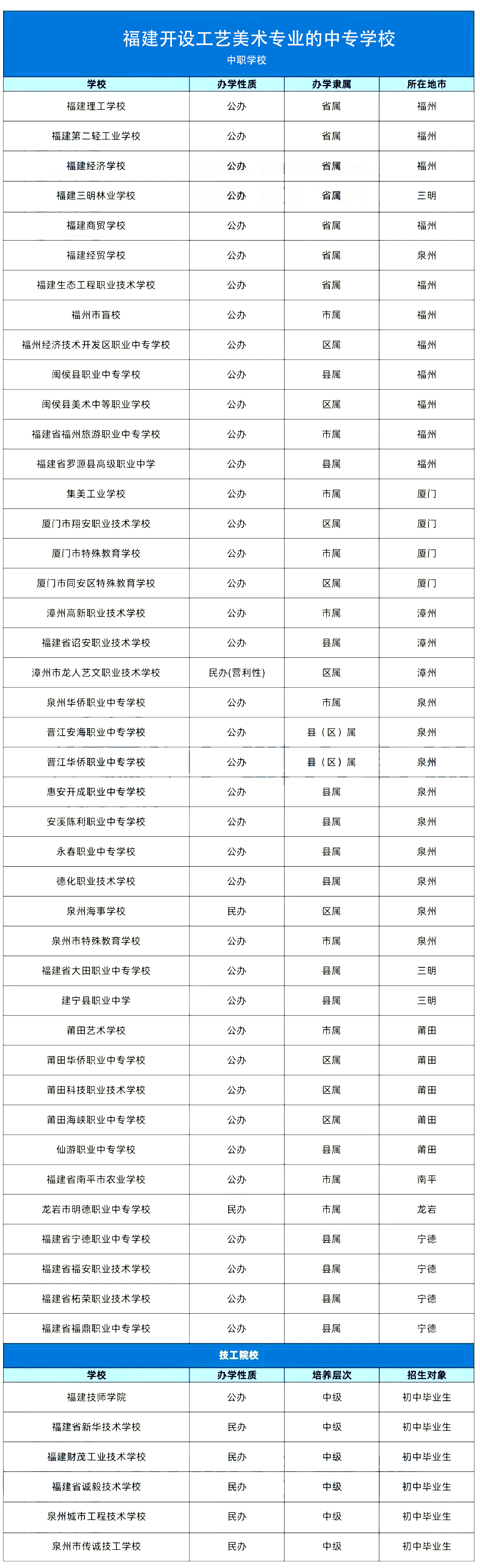 福建開設(shè)工藝美術(shù)專業(yè)的中專學(xué)校盤點(diǎn)