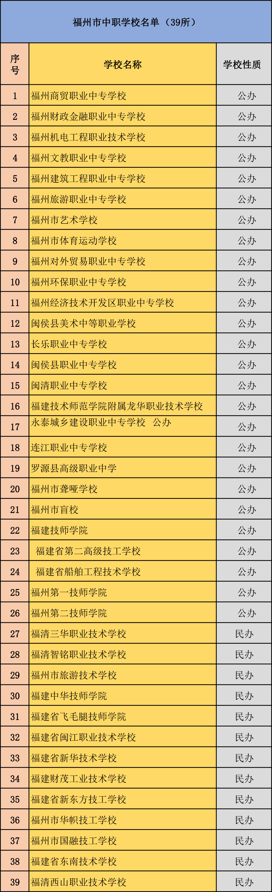 2024年福州市中專學校名單