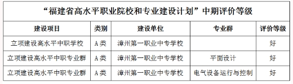 漳州第一職業(yè)中專學(xué)校在福建省“雙高計劃”建設(shè)項目中期評價中榮獲“三好”等級