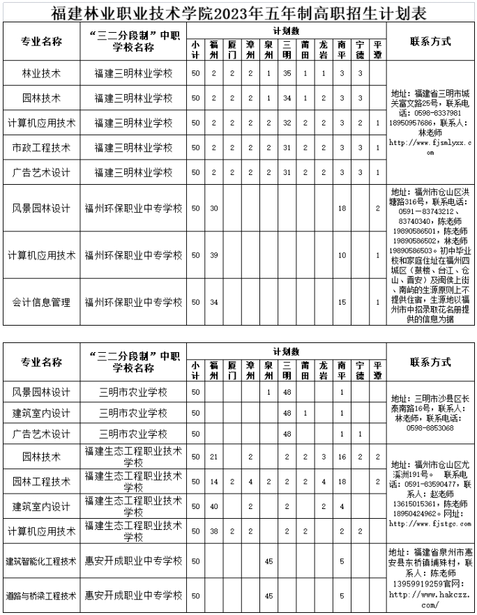 福建林業(yè)職業(yè)技術(shù)學(xué)院五年制高職招生計劃.png