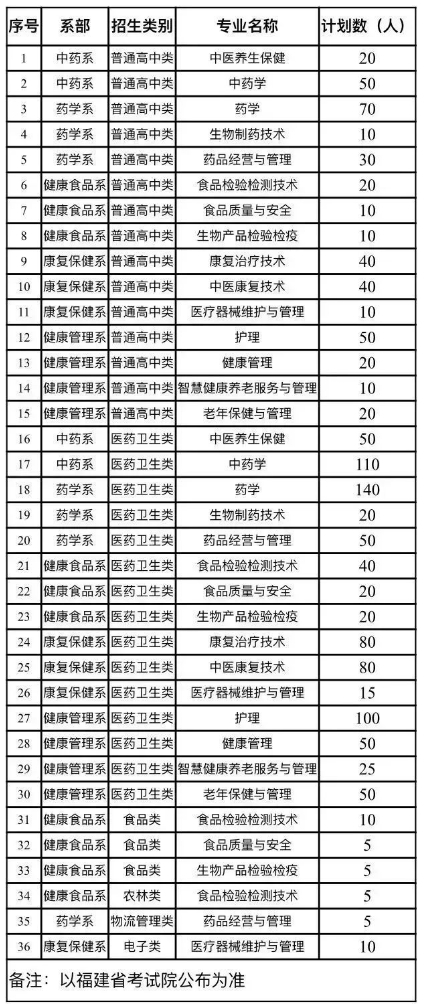 福建生物工程職業(yè)技術(shù)學(xué)院2024年高職分類招考擬招生計(jì)劃已公布!
