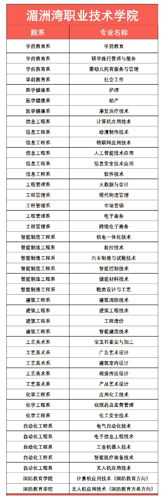 湄洲灣職業(yè)技術(shù)學(xué)院2024年高職分類招考擬招生計(jì)劃已公布!