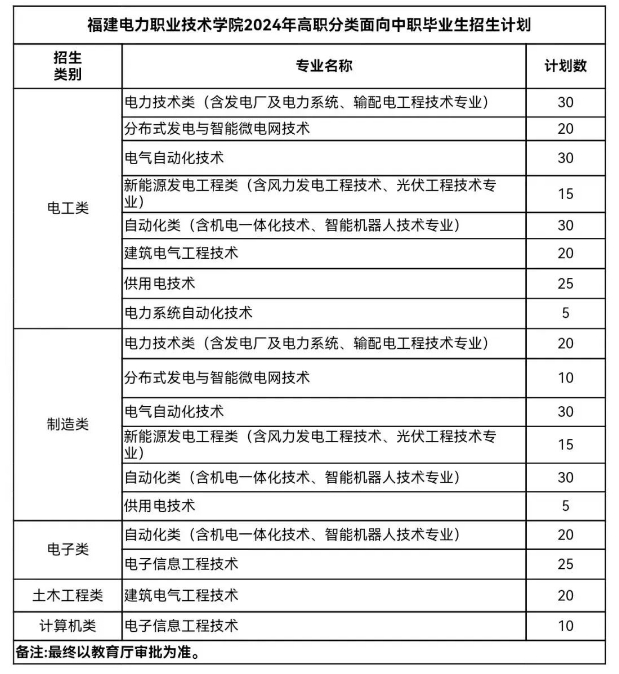 福建電力職業(yè)技術(shù)學(xué)院2024年高職分類面向中職畢業(yè)生招生計(jì)劃已公布!
