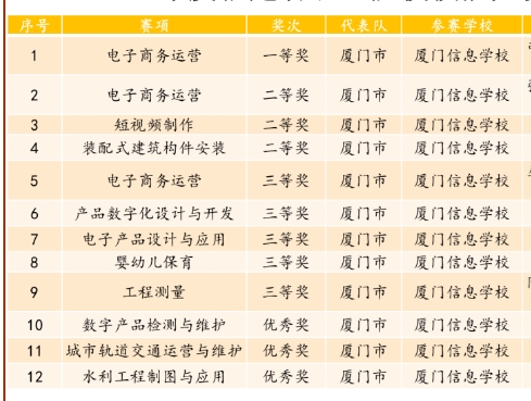 廈門(mén)信息學(xué)校在2024年度福建省職業(yè)院校技能大賽中喜獲佳績(jī)