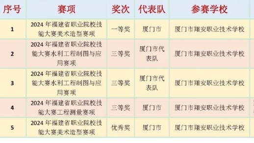 廈門市翔安職業(yè)技術(shù)學(xué)校在2024年度福建省職業(yè)院校技能大賽中喜獲佳績