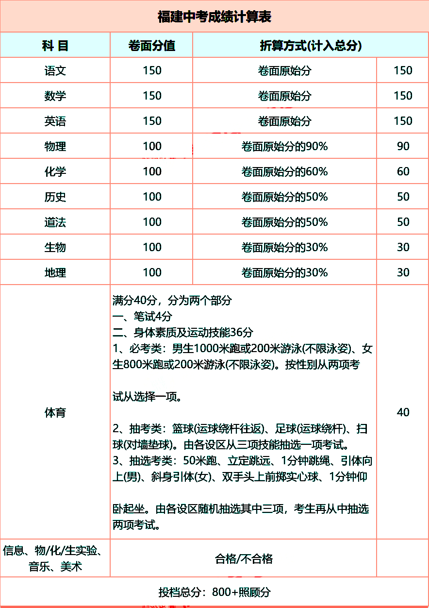 福建中考滿(mǎn)分多少分?附中考總分分值計(jì)算