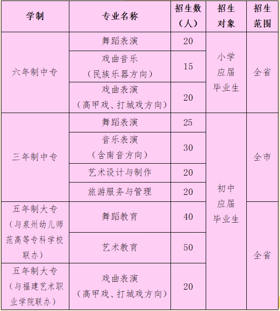 福建省泉州藝術(shù)學(xué)校2024年招生計劃表已公布!