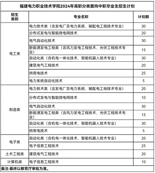 福建電力職業(yè)技術(shù)學(xué)院2024年高職分類面向中職畢業(yè)生招生計(jì)劃