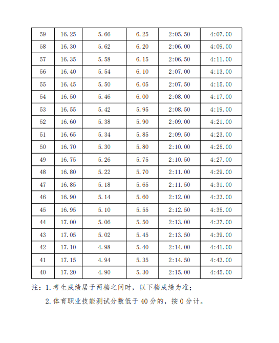 福建體育職業(yè)技術(shù)學(xué)院2024年五年制高職運動訓(xùn)練專業(yè)單招考試體育職業(yè)技能測試大綱