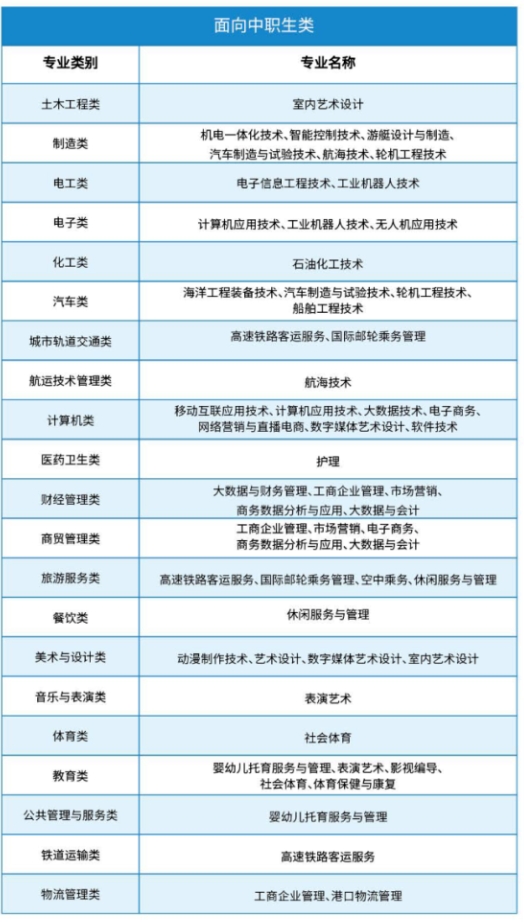 泉州海洋職業(yè)學(xué)院高職分類面向中職生招生計劃