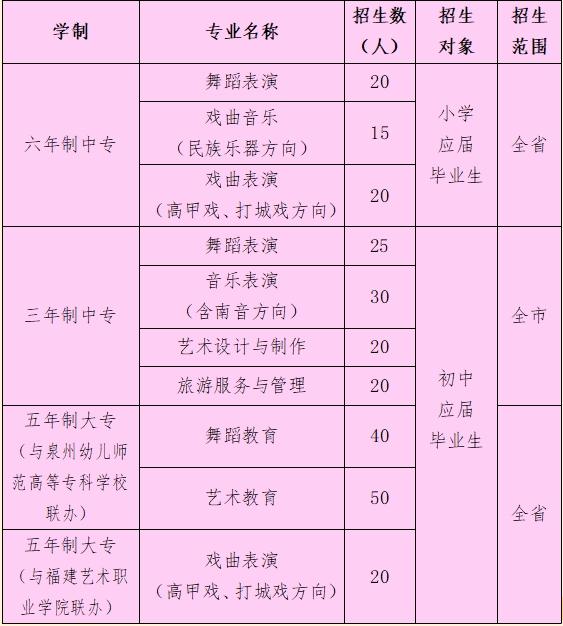 福建省泉州藝術(shù)學(xué)校2024年報讀條件