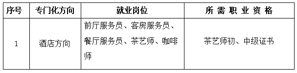 福州經(jīng)濟(jì)技術(shù)開(kāi)發(fā)區(qū)職業(yè)中專學(xué)校高星級(jí)飯店運(yùn)營(yíng)與管理專業(yè)就業(yè)崗位及方向