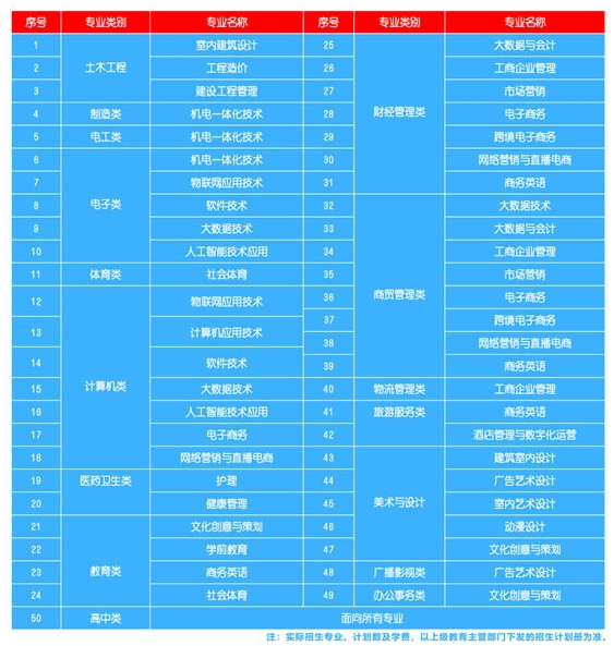 2024廈門興才職業(yè)學(xué)院高職分類招生計(jì)劃