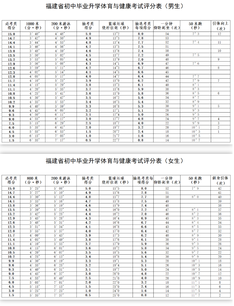 2024年福州市體育中考方案發(fā)布！考試項(xiàng)目和評(píng)分標(biāo)準(zhǔn)出爐！