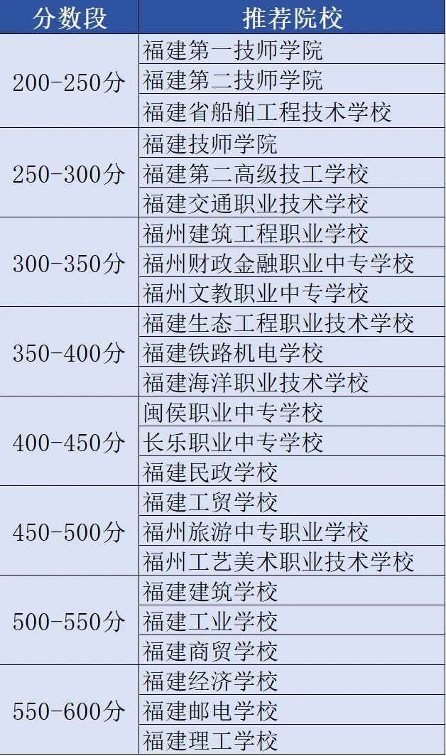 福建中考200-600分上什么中專學(xué)校？