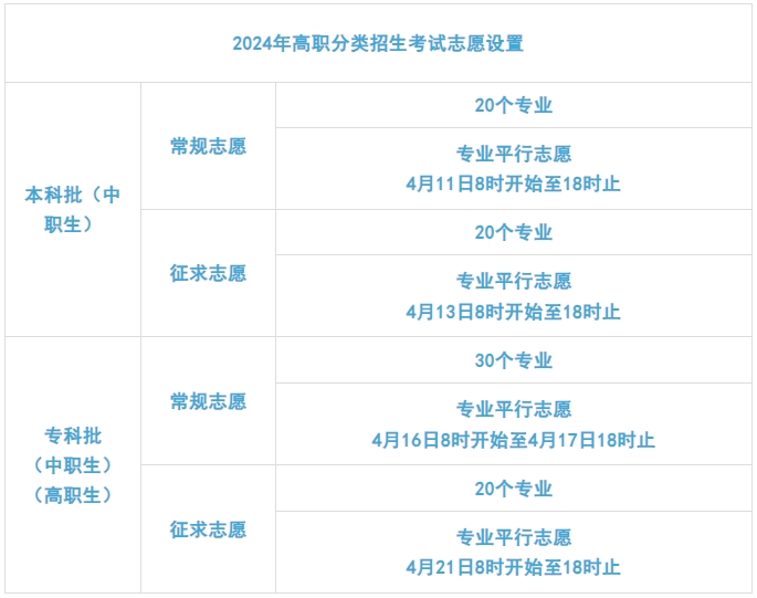 2024年福建高職分類志愿填報(bào)