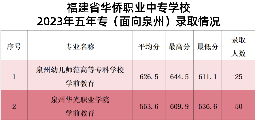 24年參考!2023年泉州華僑職業(yè)中專學校錄取線(含五年專)