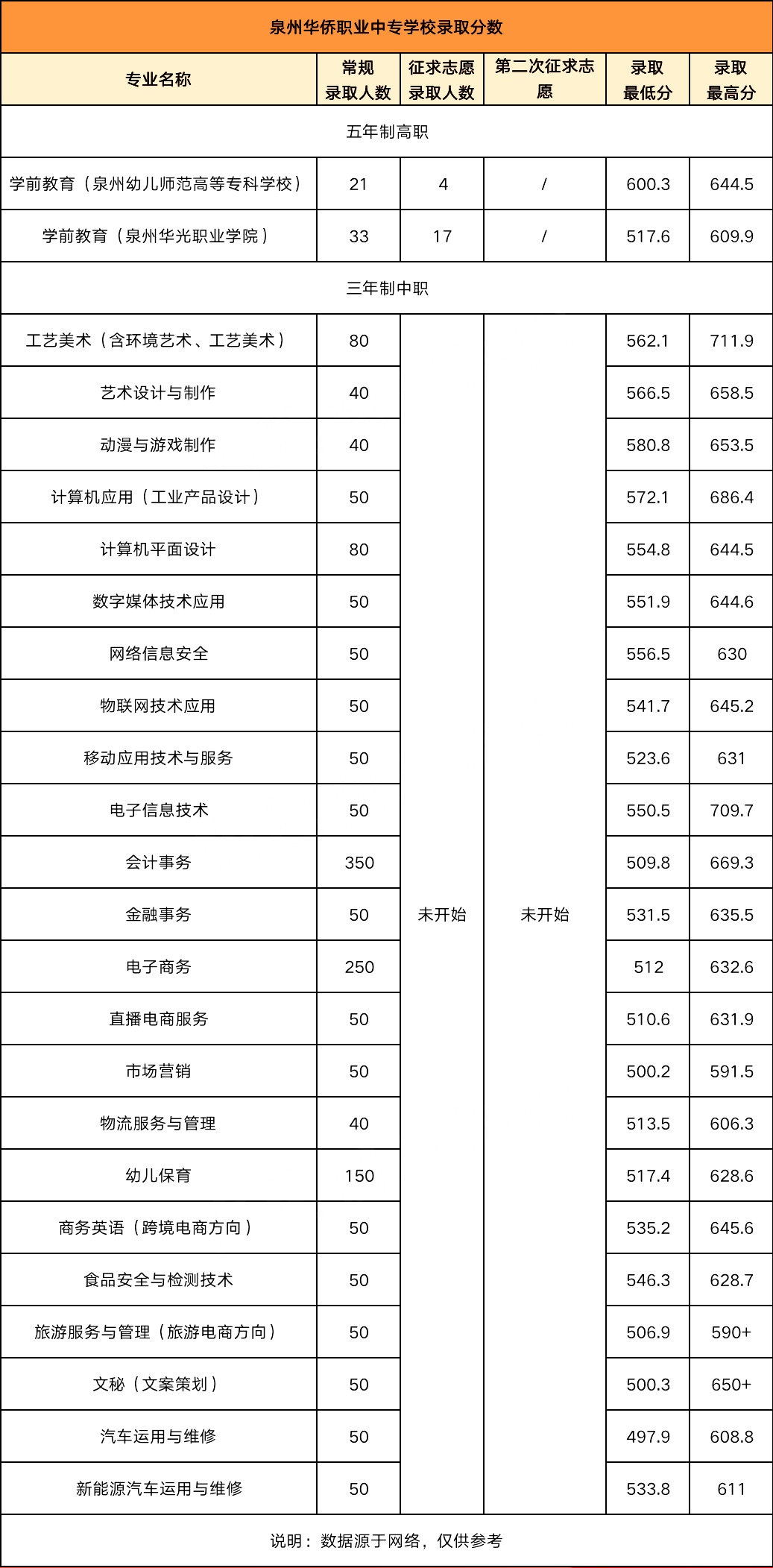 24年參考!2023年泉州華僑職業(yè)中專學校錄取線(含五年專)