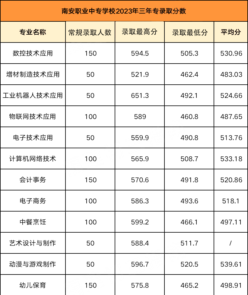 24年參考！南安職業(yè)中專學(xué)校錄取分數(shù)線